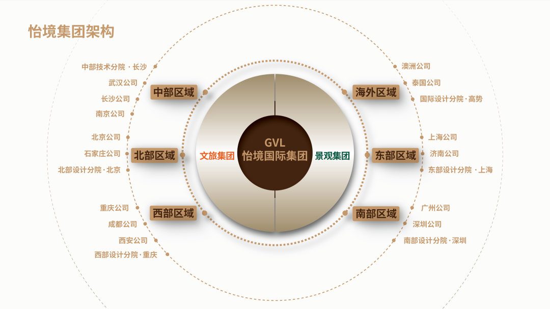 （全國(guó)）怡境國(guó)際丨區(qū)域公司總經(jīng)理、運(yùn)營(yíng)總經(jīng)理